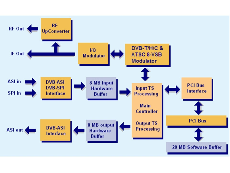 阿里 AT2780PCI 數(shù)字電視碼流儀，調(diào)制卡